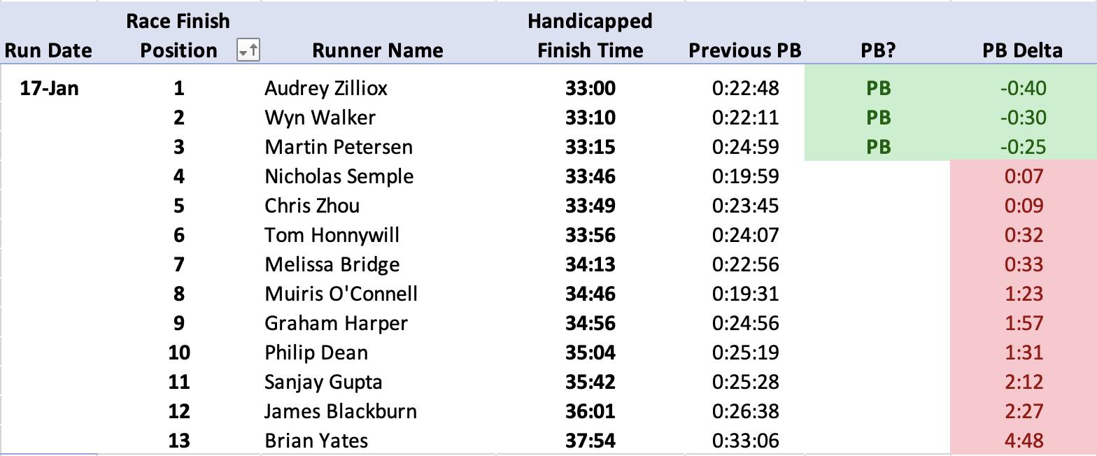 5k HC Finish order