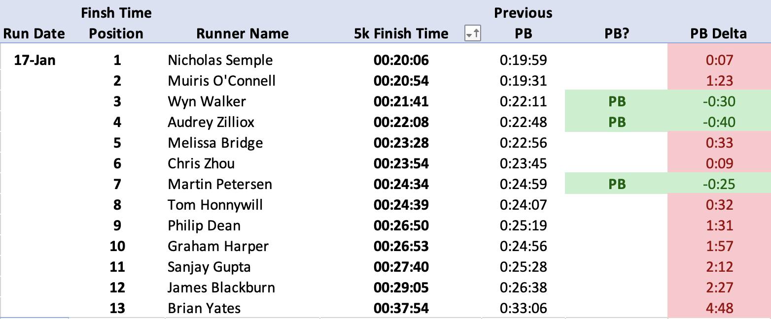 5k HC Finish times